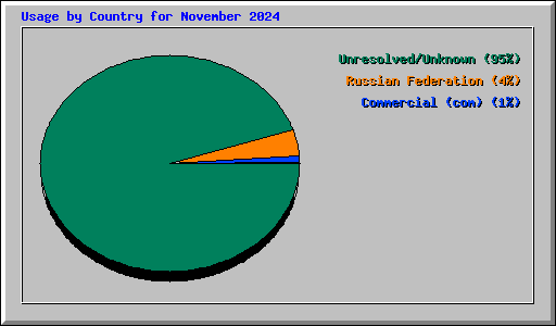 Usage by Country for November 2024