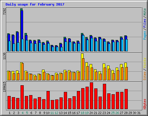 Daily usage for February 2017
