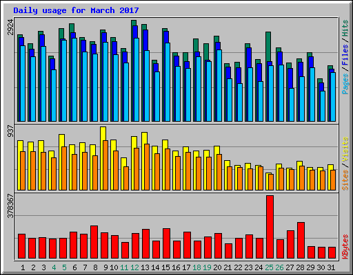 Daily usage for March 2017