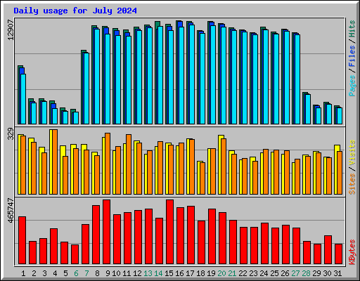 Daily usage for July 2024