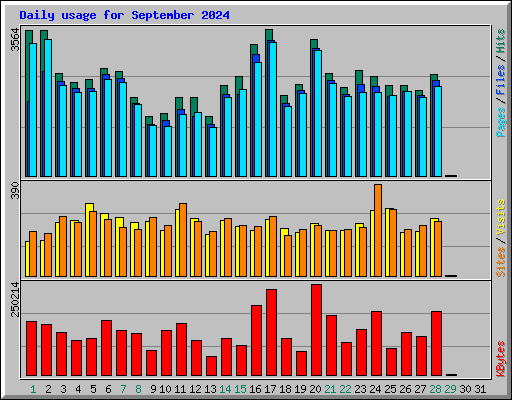 Daily usage for September 2024