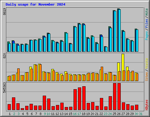 Daily usage for November 2024