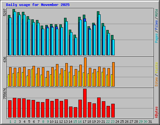 Daily usage for November 2025