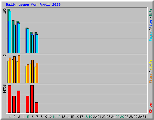 Daily usage for April 2026