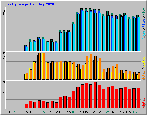 Daily usage for May 2026