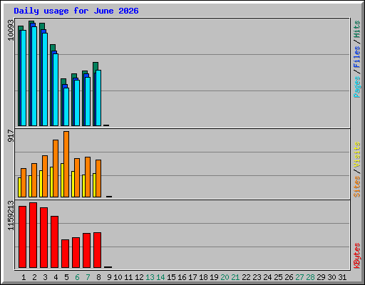 Daily usage for June 2026