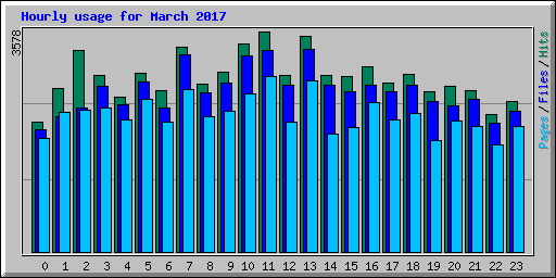 Hourly usage for March 2017