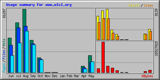 Usage summary for www.wlcl.org